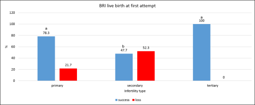 BRI Live Birth
